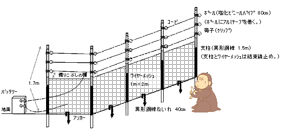 通電式ワイヤーメッシュ柵の図 柵の説明は以下の通り