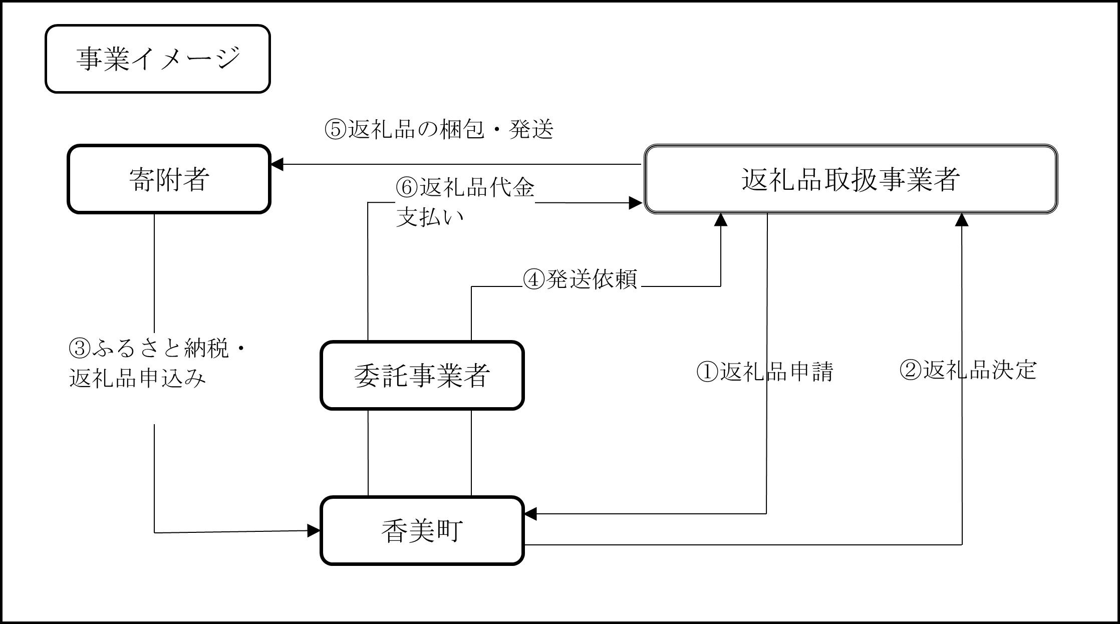 ふるさと納税の事業イメージ図