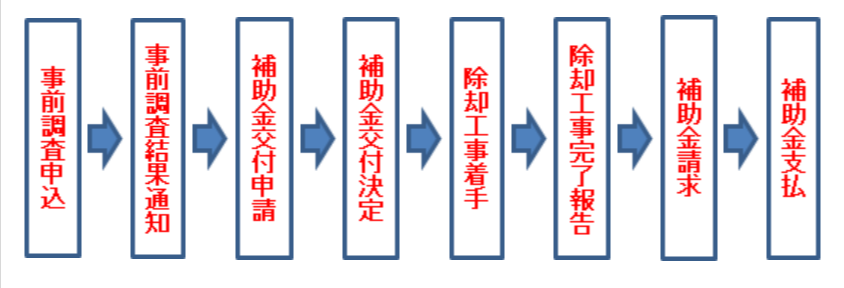 申請の流れ