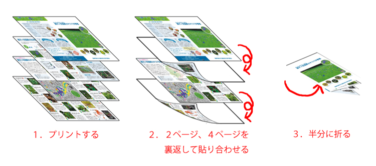 印刷したパンフレットを冊子状にする手順が描かれたイラスト図