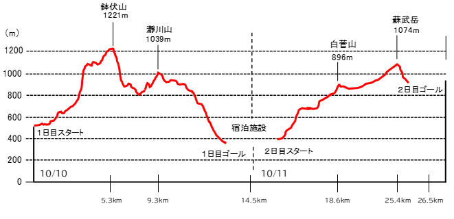 4つの山の高低差を示したグラフ