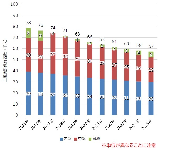 (図1)兵庫県の第二種免許保持者推移