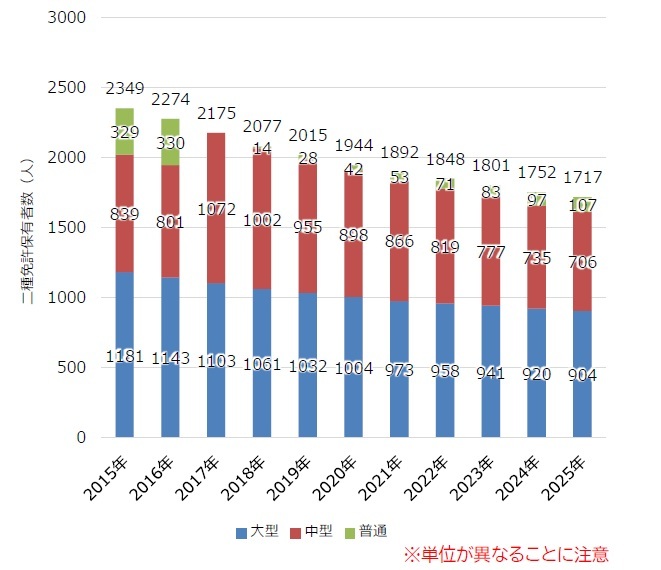 (図2)但馬地域の第二種免許保持者推移