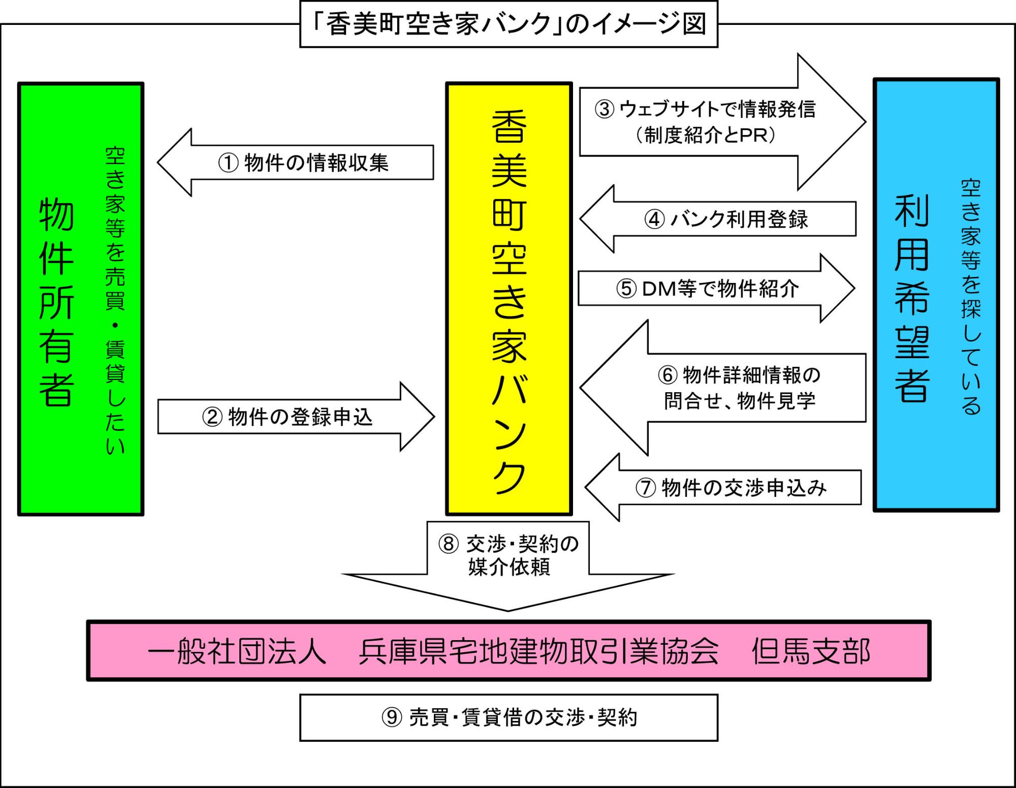 香美町空き家バンクのイメージ図