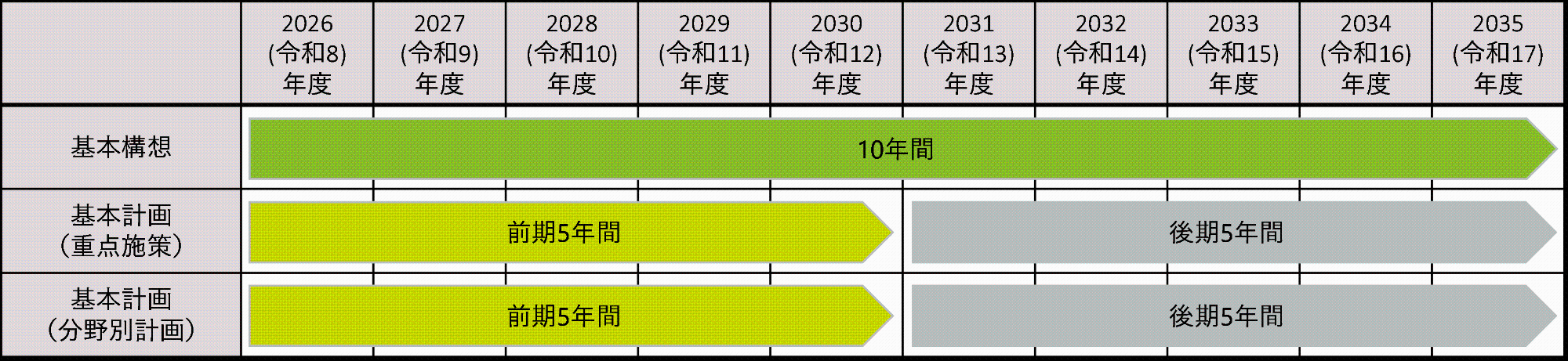 第3次総合計画の計画期間