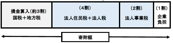 税制措置のイメージ図