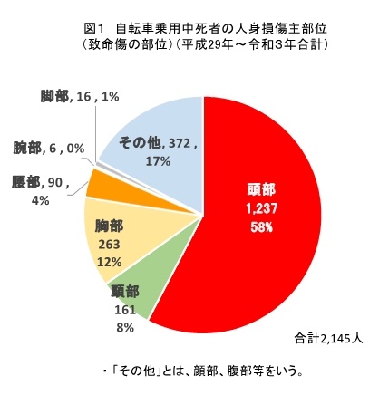 自転車乗用中死者の人身損傷主部位の円グラフ