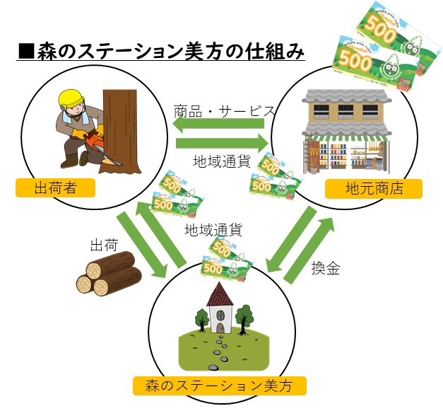 森のステーション美方の仕組みを表した解説図 出荷者と地域のお店を森のステーション美方を通じて地域通貨をやり取りする図