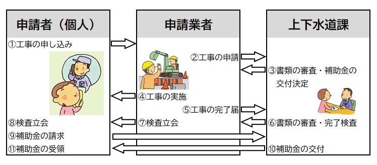 工事の申請で申請者・申請業者・上下水道課それぞれの手続きを矢印で示した図 詳細は以下