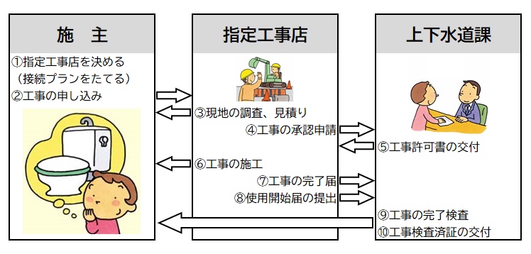 排水設備工事で施主・指定工事店・上下水道課それぞれの手続きの流れを矢印で示した図 詳細は以下