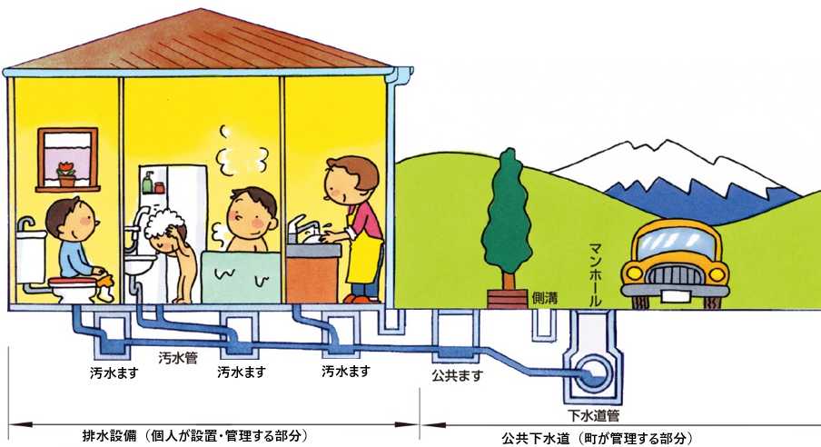 家庭から出る汚水が排水設備を通って公共下水道へ流れる仕組みを説明した図のイラスト 詳細は以下
