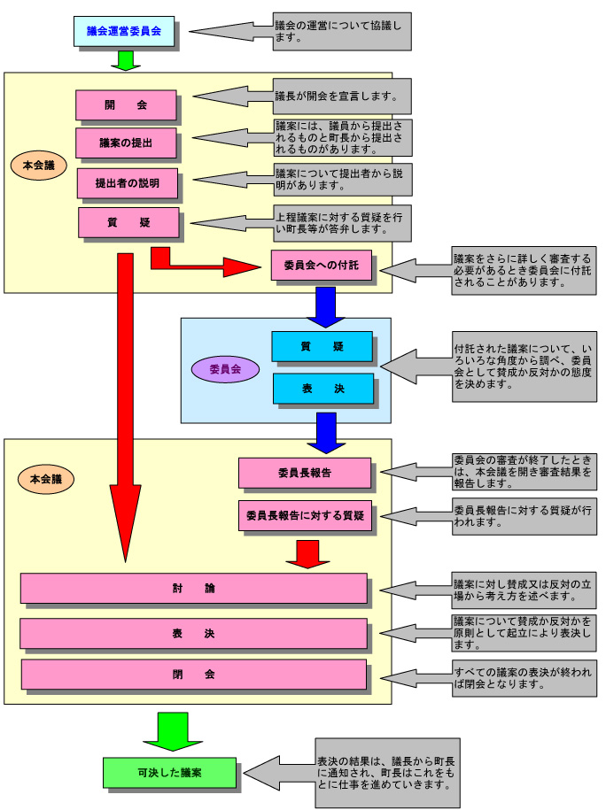 定例会の開会から議案審議までの一連の流れ
