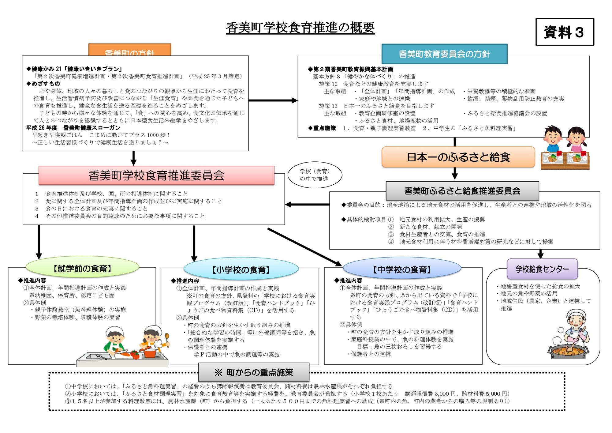 香美町学校食育推進の概要と書かれた資料