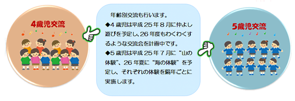 就学前「わくわく交流会」の年齢別交流についての説明図