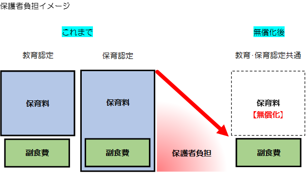 保護者負担についての説明図