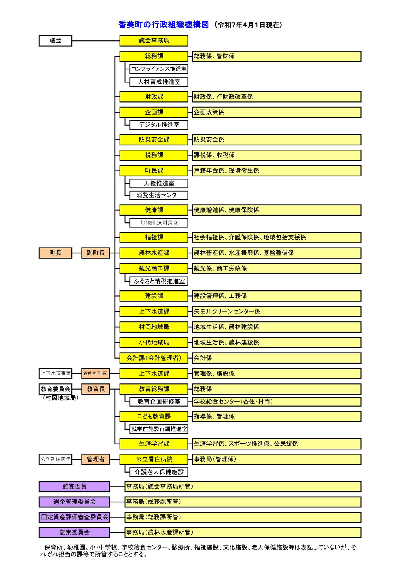 香美町の行政組織機構図（令和7年4月1日現在）