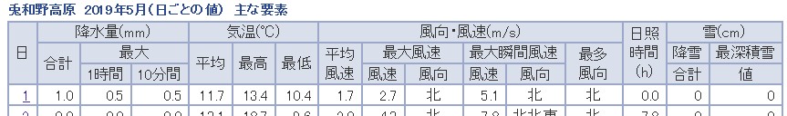 兎和野高原 2019年5月（日ごとの値）主な要素の表組