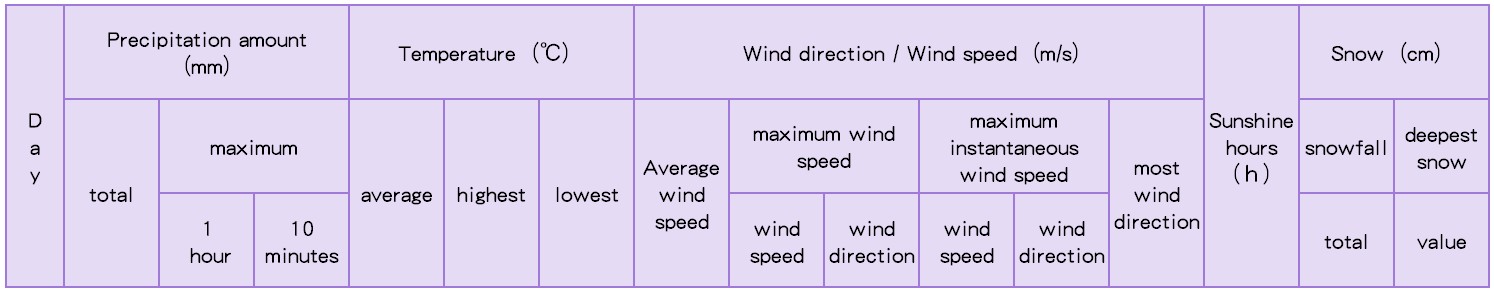 英語版 兎和野高原 2019年5月（日ごとの値）主な要素の表組