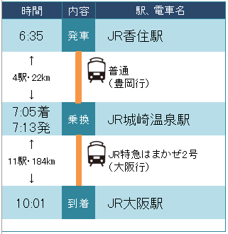 JR香住駅からJR大阪駅へのJR城崎温泉駅を経由した普通電車とJR特急はまかぜ2号を利用した際の説明図