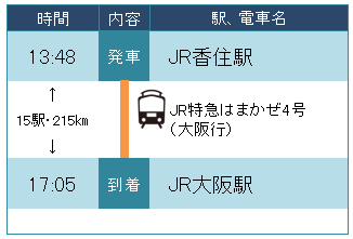 JR香住駅からJR大阪駅へのJR特急はまかぜ4号を利用した際の説明図