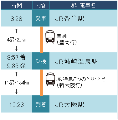 JR香住駅からJR大阪駅へのJR城崎温泉駅を経由した普通電車とJR特急こうのとり12号を利用した際の説明図