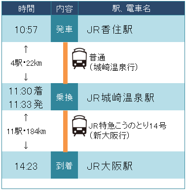 JR香住駅からJR大阪駅へのJR城崎温泉駅を経由した普通電車とJR特急こうのとり14号を利用した際の説明図