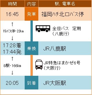 福岡ハチ北口バス停からJR大阪駅へのJR八鹿駅を経由した全但バスとJR特急はまかぜ6号を利用した際の説明図