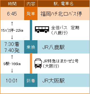 福岡ハチ北口バス停からJR大阪駅へのJR八鹿駅を経由した全但バスとJR特急はまかぜ2号を利用した際の説明図