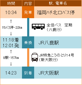 福岡ハチ北口バス停からJR大阪駅へのJR八鹿駅を経由した全但バスとJR特急こうのとり14号を利用した際の説明図