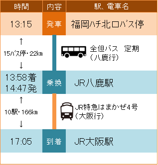 福岡ハチ北口バス停からJR大阪駅へのJR八鹿駅を経由した全但バスとJR特急はまかぜ4号を利用した際の説明図