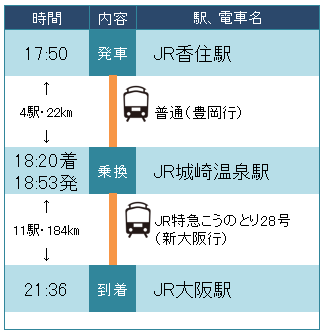 JR香住駅からJR大阪駅へのJR城崎温泉駅を経由した普通電車とJR特急こうのとり28号を利用した際の説明図