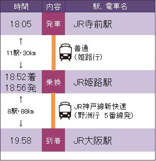 JR寺前駅からJR大阪駅へのJR姫路駅を経由して18時5分発の普通電車とJR神戸線新快速（野洲行き）を利用した際の説明図