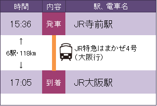 JR寺前駅からJR大阪駅へのJR特急はまかぜ4号を利用した際の説明図