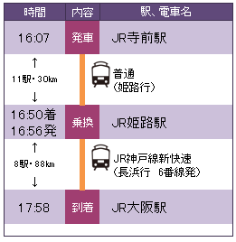 JR寺前駅からJR大阪駅へのJR姫路駅を経由して16時7分発の普通電車とJR神戸線新快速（長浜行き）を利用した際の説明図
