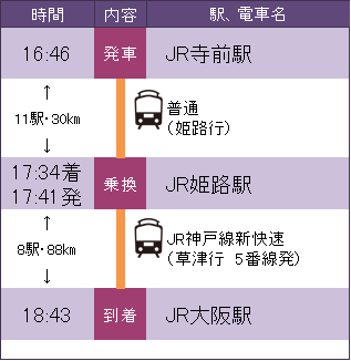 JR寺前駅からJR大阪駅へのJR姫路駅を経由して普通電車とJR神戸線新快速（草津行き）を利用した際の説明図
