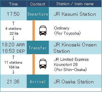 JR香住駅からJR大阪駅へのJR城崎温泉駅を経由した普通電車とJR特急こうのとり28号を利用した際の説明図