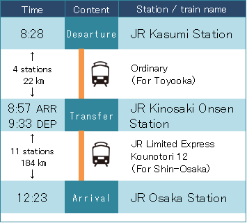 JR香住駅からJR大阪駅へのJR城崎温泉駅を経由した普通電車とJR特急こうのとり12号を利用した際の説明図