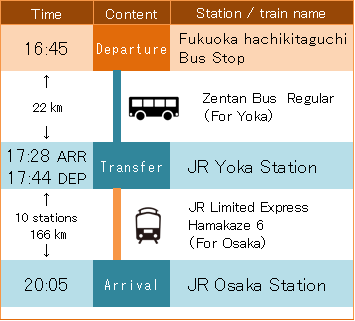 福岡ハチ北口バス停からJR大阪駅へのJR八鹿駅を経由した全但バスとJR特急はまかぜ6号を利用した際の説明図