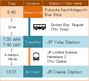 福岡ハチ北口バス停からJR大阪駅へのJR八鹿駅を経由した全但バスとJR特急はまかぜ2号を利用した際の説明図