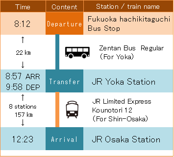 福岡ハチ北口バス停からJR大阪駅へのJR八鹿駅を経由した全但バスとJR特急こうのとり12号を利用した際の説明図