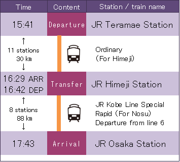 JR寺前駅からJR大阪駅へのJR姫路駅を経由して普通電車とJR神戸線新快速（野洲行き）を利用した際の説明図