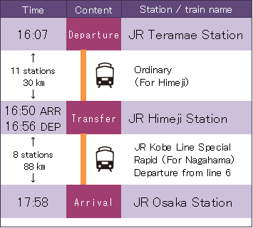 JR寺前駅からJR大阪駅へのJR姫路駅を経由して16時7分発の普通電車とJR神戸線新快速（長浜行き）を利用した際の説明図