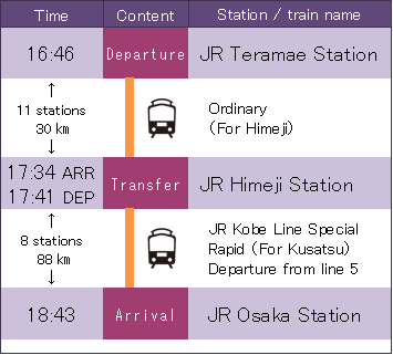 JR寺前駅からJR大阪駅へのJR姫路駅を経由して普通電車とJR神戸線新快速（草津行き）を利用した際の説明図