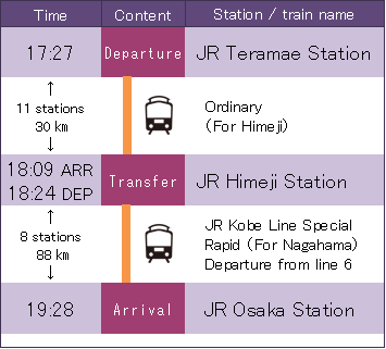 JR寺前駅からJR大阪駅へのJR姫路駅を経由して17時27分発普通電車とJR神戸線新快速（長浜行き）を利用した際の説明図