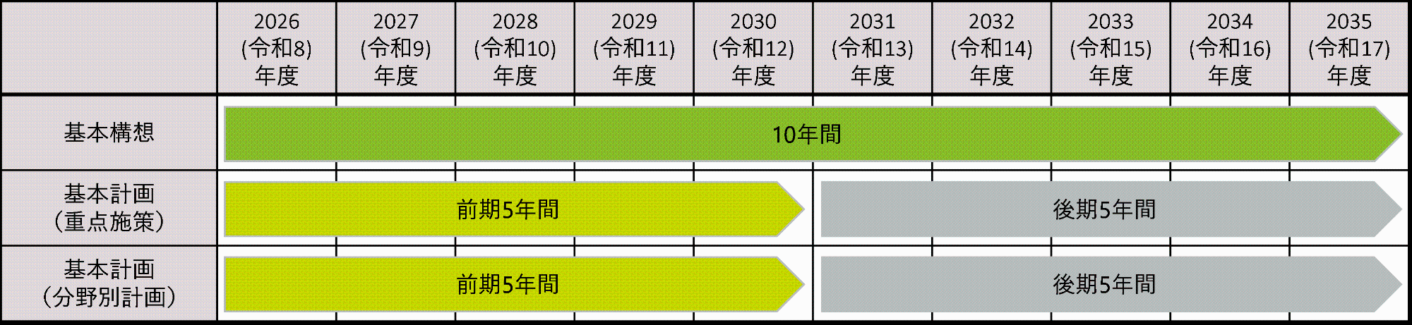 第3次総合計画の計画期間の説明図