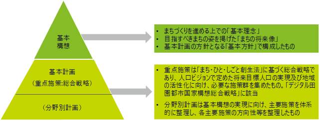 第3次総合計画の構想の説明図