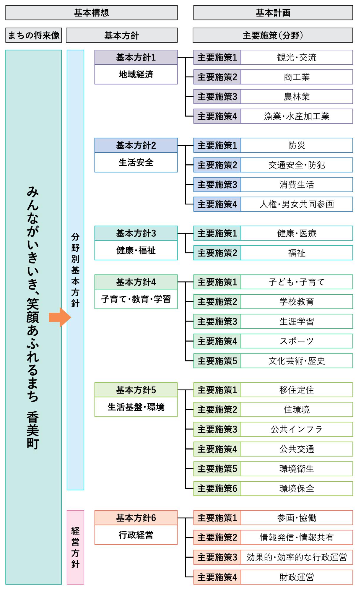 第3次香美町総合計画基本計画（分野別計画）の体系図