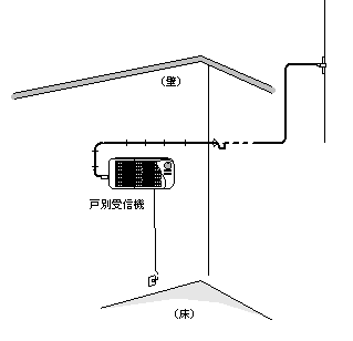 外部アンテナから戸別受信機への配線画像