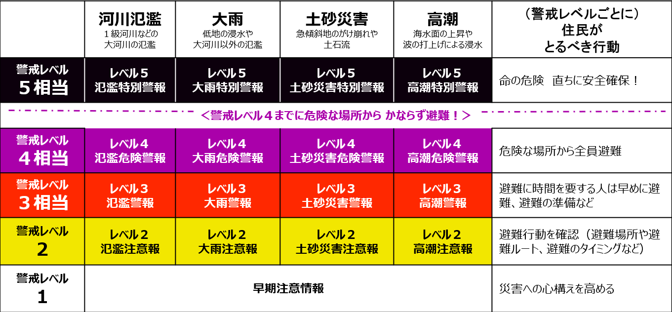 新たな防災気象情報の一覧表