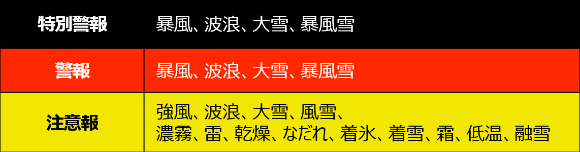 これまでと変わらない警報等